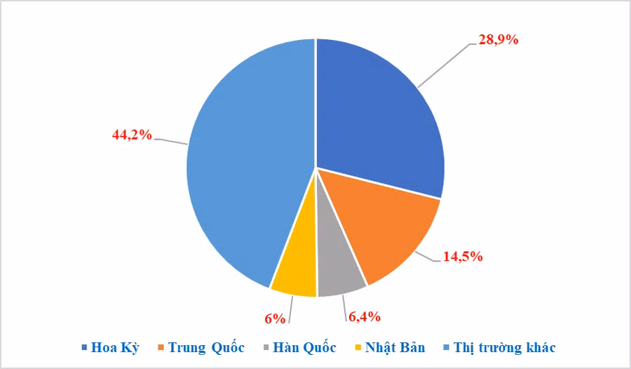 Tỷ trọng 4 thị trường lớn trong tổng kim ngạch xuất khẩu cả nước. Biểu đồ: T.Bình