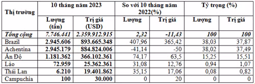 Nguồn: Vinanet/VITIC