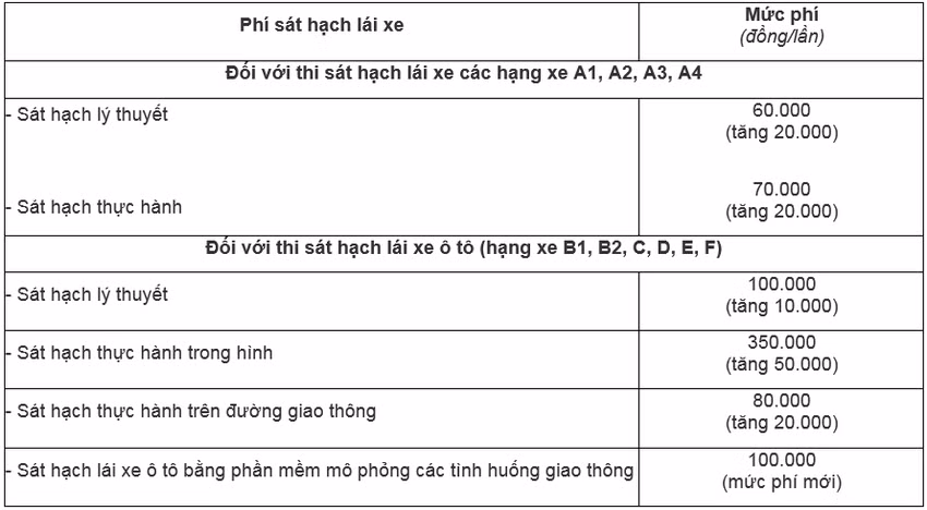Phí sát hạch