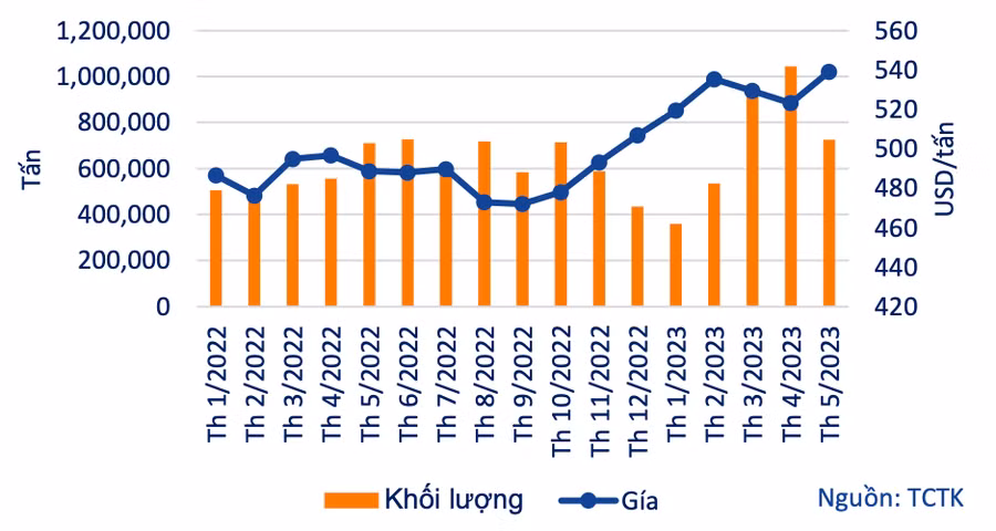 Diễn biến khối lượng và giá gạo xuất khẩu của Việt Nam kể từ đầu năm 2022 đến tháng 5-2023.