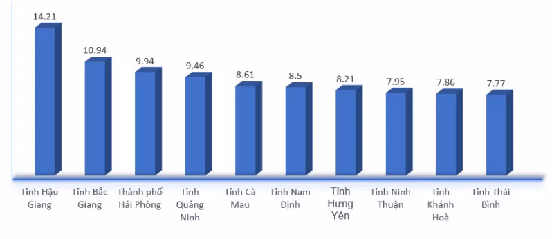 10 tỉnh, thành có mức tăng trưởng cao nhất 6 tháng đầu năm 2023