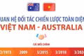 Quan hệ Đối tác chiến lược toàn diện Việt Nam-Australia