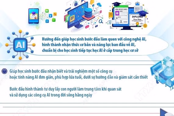 Mục tiêu giáo dục trí tuệ nhân tạo cho học sinh từ năm học 2026-2027