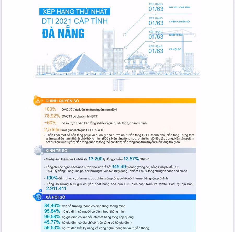  Đà Nẵng lần thứ 2 liên tiếp đứng đầu về giá trị DTI 2021. Ảnh nguồn danang.gov.vn
