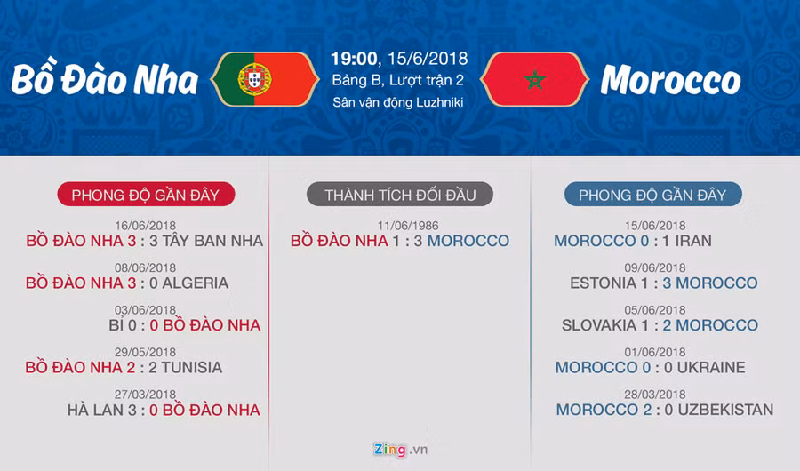  Thành tích đối đầu và thành tích gần đây của Bồ Đào Nha và Morocco.