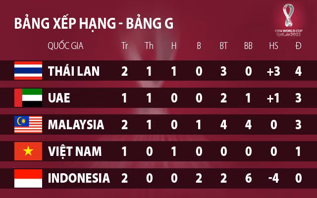 Xếp hạng bảng G hiện tại.