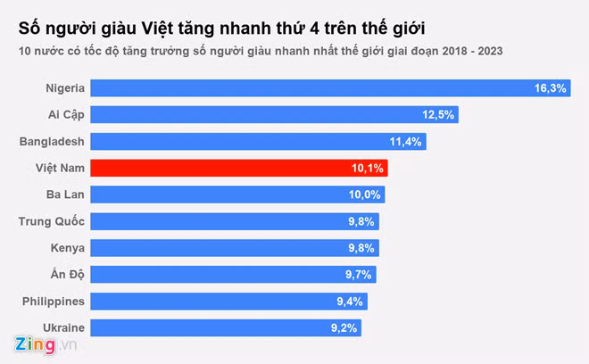 Nguồn: Wealth-X.