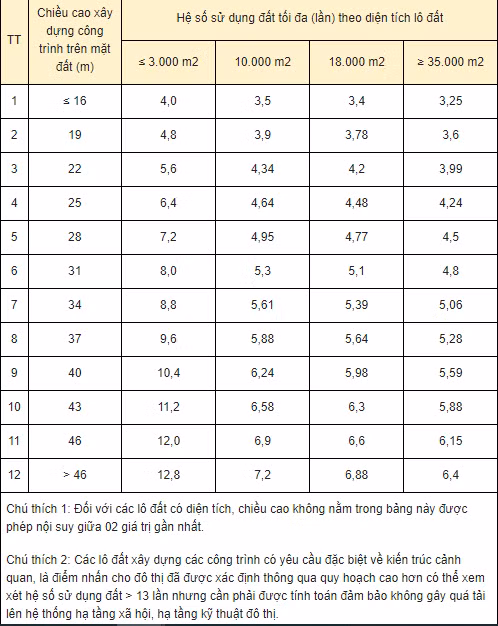 Hệ số sử dụng đất tối đa của lô đất chung cư, công trình dịch vụ đô thị và công trình sử dụng hỗn hợp cao tầng theo diện tích lô đất và chiều cao công trình. Ảnh: LVN