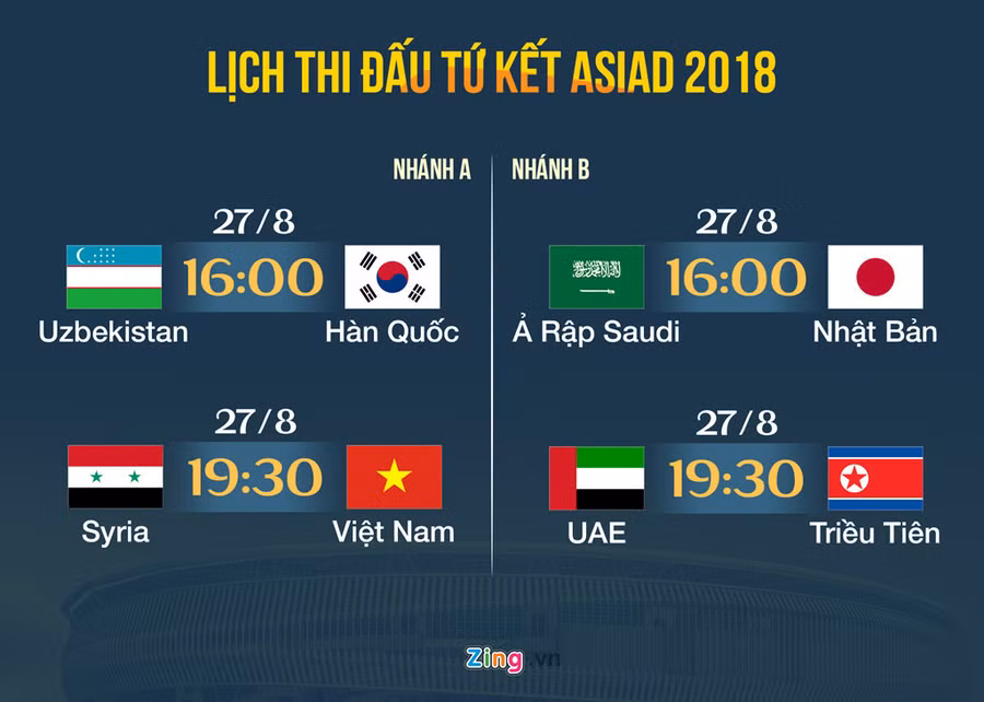  Lịch thi đấu vòng tứ kết môn bóng đá nam ASIAD 18. Đồ họa: Minh Phúc.