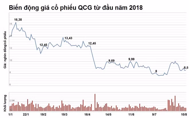  Nguồn: VNDirect. 