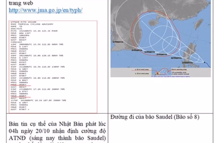 Bản tin cụ thể của Nhật Bản phát lúc 4h ngày 20.10 nhận định cường độ áp thấp nhiệt đới (sáng nay thành bão Saudel) mạnh nhất lên tới 60kts, tương đương cấp 11. Ảnh: Trung tâm Dự báo Khí tượng Thuỷ văn Quốc gia.