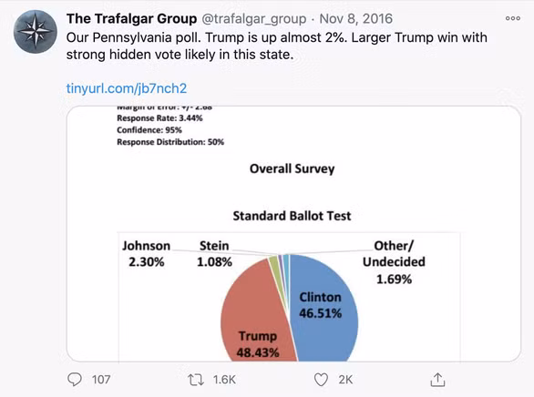 Trafalgar Group từng dự đoán chính xác chiến thắng của ông Trump ở bang Pennsylvania năm 2016 - Ảnh: Twitter