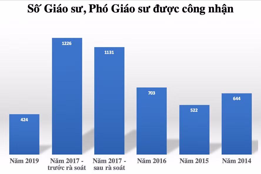 Không để nhà khoa học "dỏm" lọt vào hàng ngũ giáo sư Không để nhà khoa học