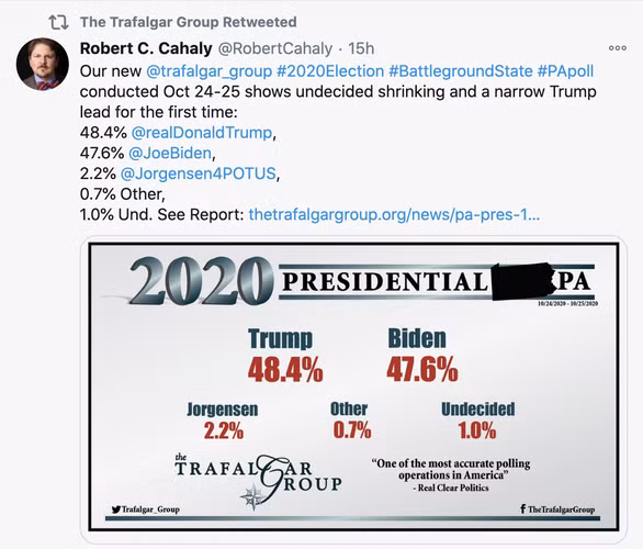 Ông Trump vượt qua ông Biden tại Pennsylvania theo thăm dò của Trafalgar Group - Ảnh: Twitter
