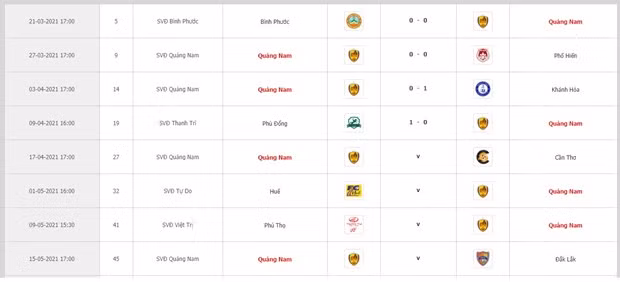 Kết quả thi đấu của câu lạc bộ Quảng Nam sau 4 vòng đấu đầu tiên ở hạng Nhất 2021. (Ảnh: VPF)
