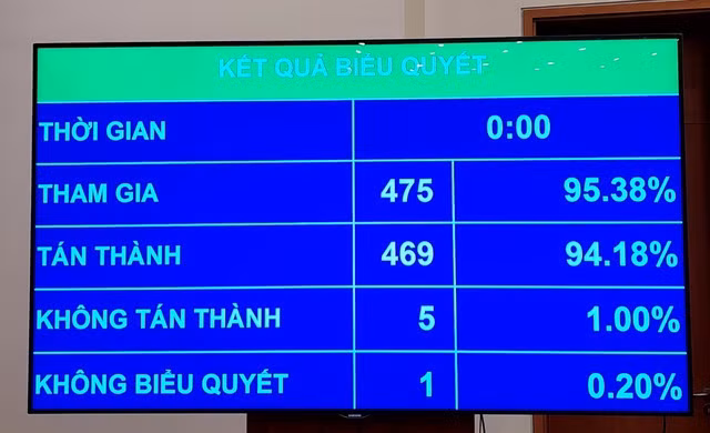 Quốc hội quyết nghị thành lập Đoàn giám sát chuyên đề 
