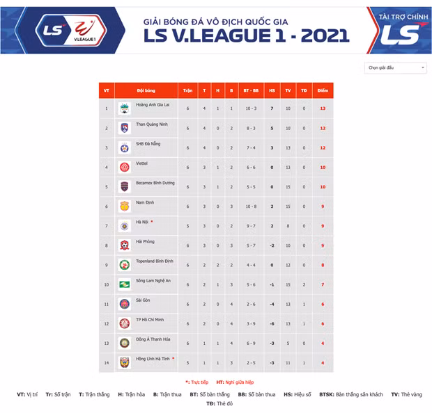 Bảng xếp hạng V-League 2021 sau hai trận đấu Thanh Hóa-SHB Đà Nẵng và Bình Định-Bình Dương ở vòng 6. (Ảnh: VPF)