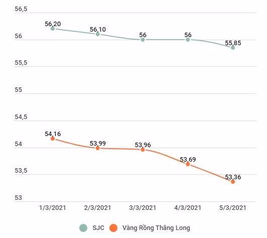 Giá vàng SJC và vàng Rồng Thăng Long từ ngày 1/3-5/3/2021. Đơn vị: Triệu đồng Giá vàng SJC và vàng Rồng Thăng Long từ ngày 1/3-5/3/2021. Đơn vị: Triệu đồng