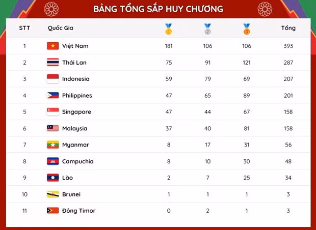 Bảng tổng sắp huy chương SEA Games 31 sáng 22/5.