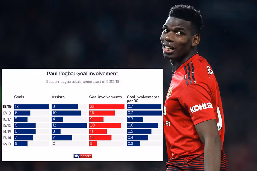  Bị chỉ trích rất nhiều, Pogba vẫn có mùa giải hiệu quả nhất sự nghiệp