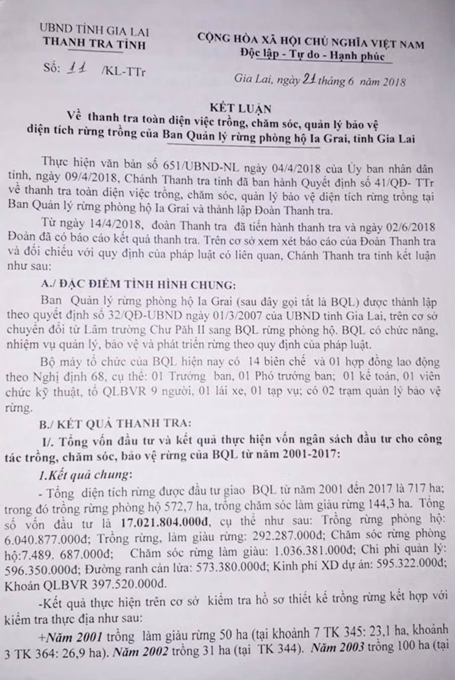 Theo kết luận của Thanh tra tỉnh tại Ban QLRPH Ia Grai, từ năm 2009 đến nay, đơn vị này đã thực hiện việc giao khoán trồng, chăm sóc, quản lý bảo vệ rừng trồng không đúng đối tượng với số tiền hơn 4,1 tỷ đồng. 