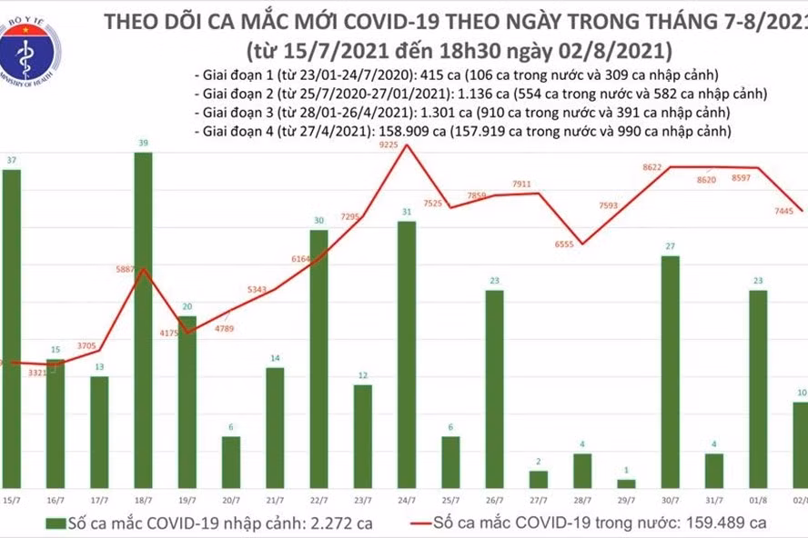 Số ca mắc COVID-19 mới tính đến tối 2.8. Ảnh: Bộ Y tế