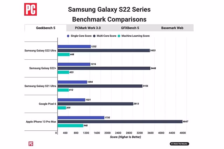  Điểm số Galaxy S22 Ultra thực hiện trên Geekbench thấp hơn nhiều so với iPhone 13 Pro Max. Ảnh: PCMag