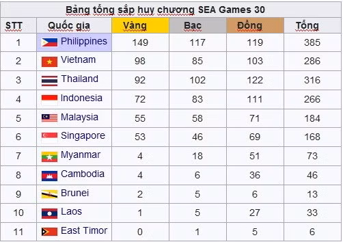  Bảng tổng sắp huy chương SEA Games 30.