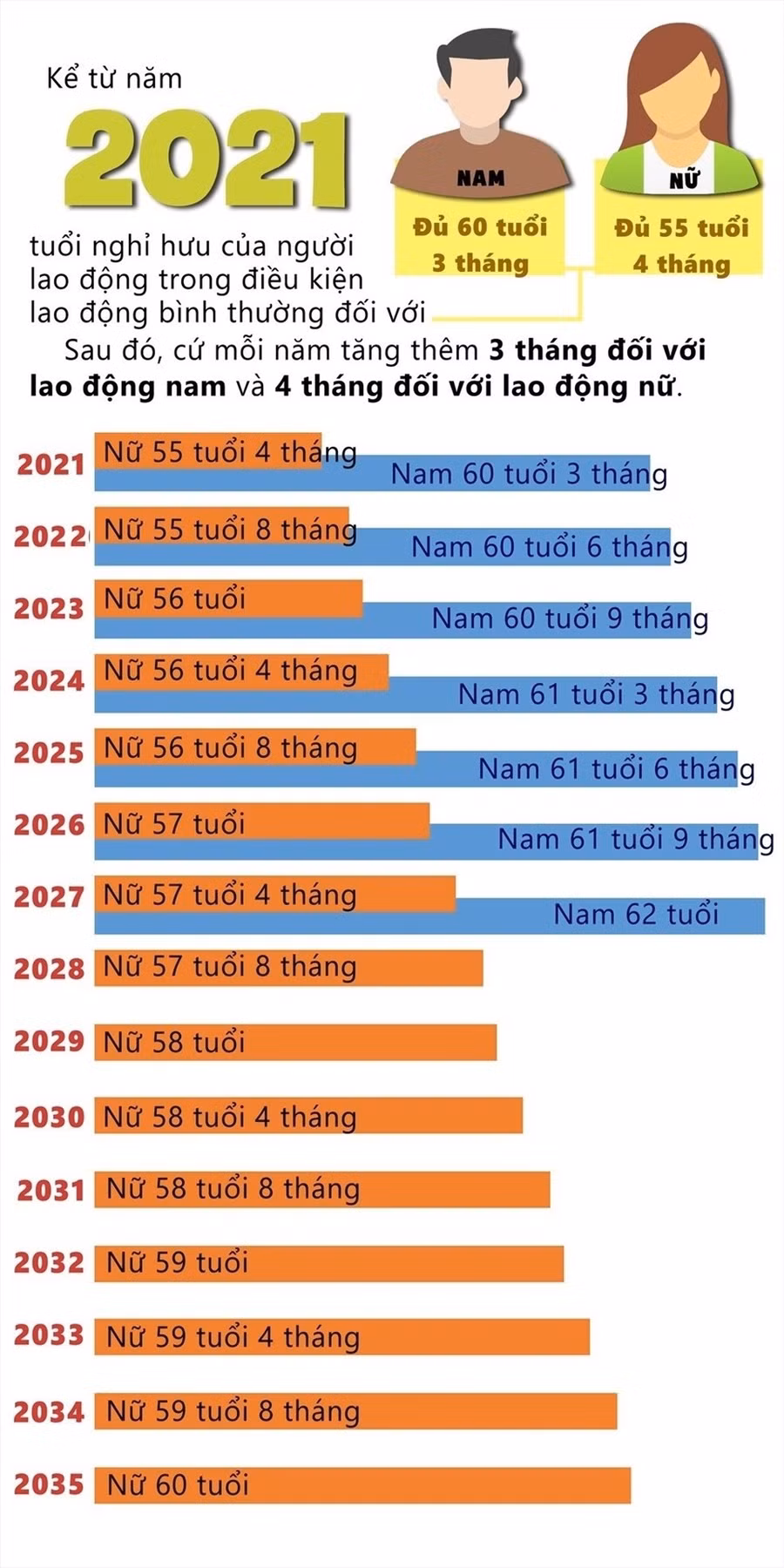 Lộ trình tăng tuổi nghỉ hưu từ tháng 1.2021.