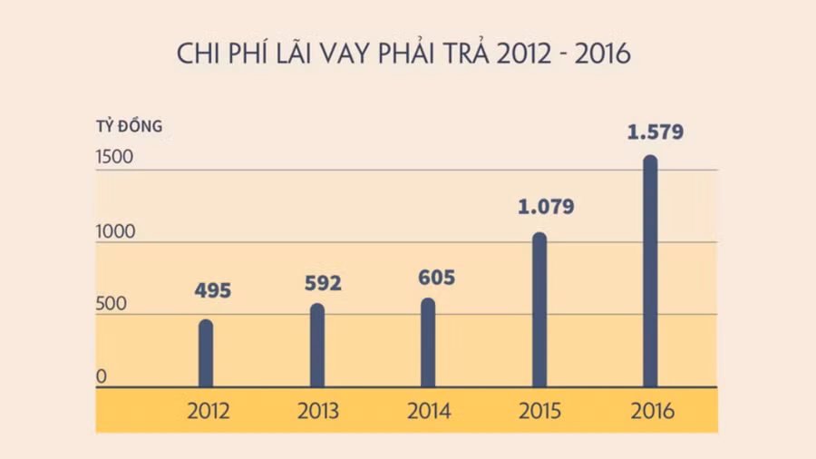HAGL đang chịu sức ép rất lớn từ lãi vay. Đồ họa: Lee Nguyễn. HAGL đang chịu sức ép rất lớn từ lãi vay. Đồ họa: Lee Nguyễn.