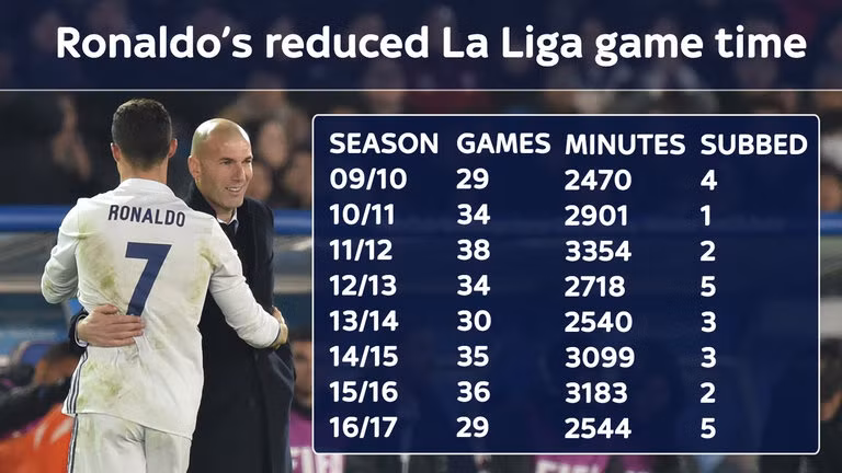 Thống kê cho thấy, số phút thi đấu của Ronaldo ở La Liga mùa này ít hơn hẳn so với các mùa giải gần đây CR7 lập cú đúp vào lưới Juventus