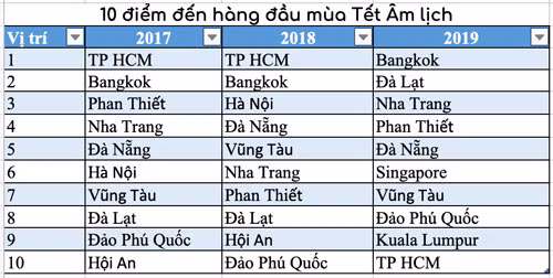 Danh sách 10 điểm đến hàng đầu của người Việt được Agoda thống kê trong 3 năm liên tiếp.
