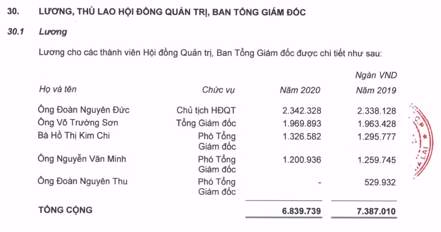 Mức lương mà HAGL trả cho Bầu Đức.