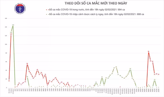 Bản đồ dịch tễ dịch Covid-19- Nguồn: Bộ Y tế