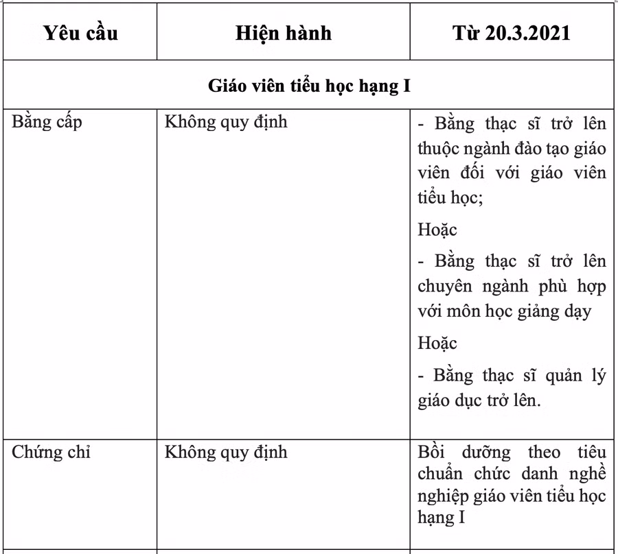 Những thay đổi về tiêu chuẩn trình độ đào tạo của giáo viên tiểu học hạng I.