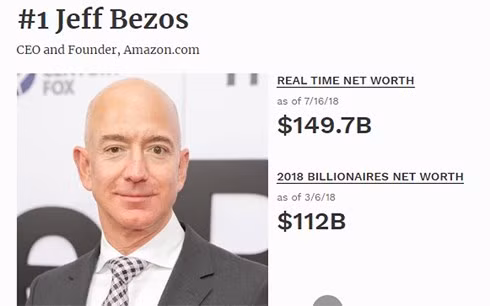 Tài sản của ông Jeff Bezos hiện là 149,7 tỷ, theo thống kê của tạp chí Forbes. Tài sản của ông Jeff Bezos hiện là 149,7 tỷ, theo thống kê của tạp chí Forbes.