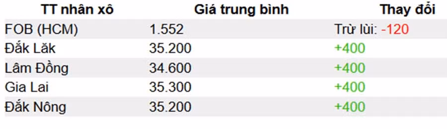 Nguồn: Diễn đàn của người làm cà phê