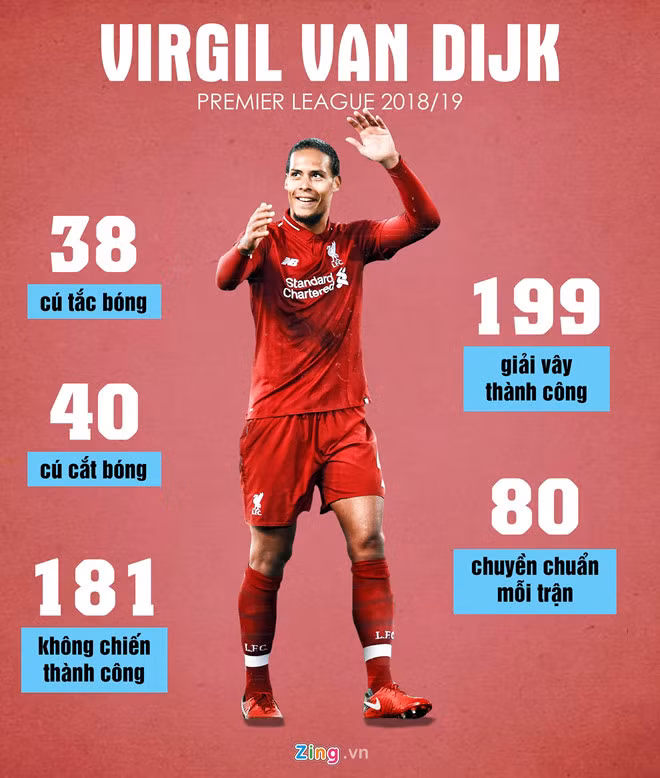 Phong độ thuyết phục ở mùa giải trước giúp Van Dijk đánh bại Ronaldo. Đồ họa: Viết Tuệ.