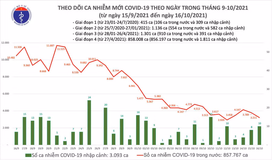 Biểu đồ số ca mắc COVID-19 tại Việt Nam tính đến tối ngày 16/10