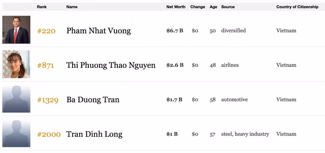 Cập nhật mới nhất của Forbes trong ngày 5/12 Cập nhật mới nhất của Forbes trong ngày 5/12