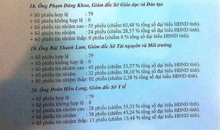 Giám đốc Sở Y tế Đắk Lắk là người có nhiều phiếu tín nhiệm thấp nhất