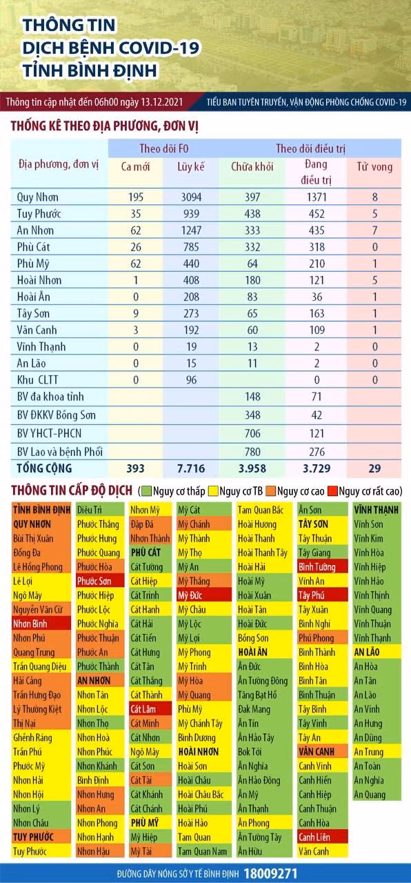 Thông tin về tình hình dịch bệnh Covid-19 ở Bình Định tính đến sáng 13-12