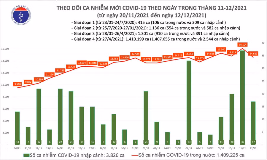 Biểu đồ số ca mắc COVID-19 tại Việt Nam tính đến ngày 12/12