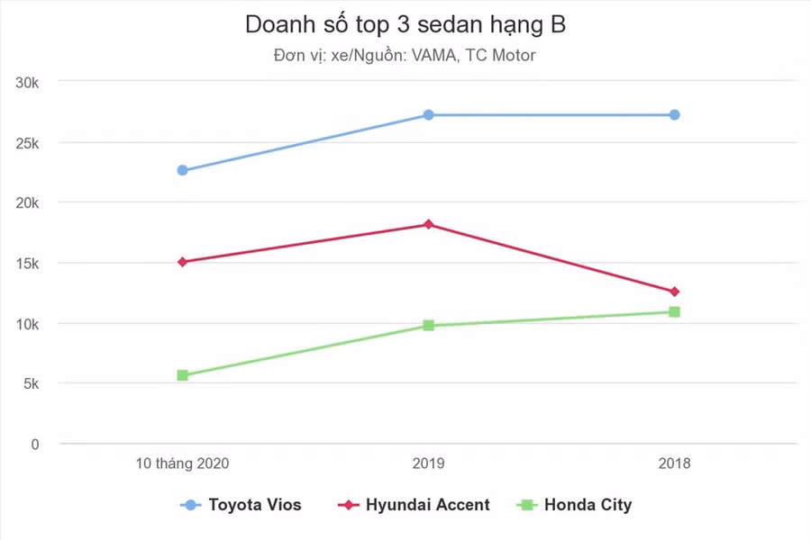 Doanh số top 3 sedan hạng B: Toyota Vios, Hyundai Accent và Honda City qua 3 năm gần nhất. Nguồn: VAMA, TC Motor