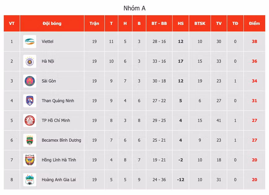 Bảng xếp hạng V-League 2020 sau vòng 6 giai đoạn hai V-League 2020. Chiến thắng của Hà Nội FC đang gây sức ép lớn tới Viettel trong cuộc đua vô địch. (Ảnh: VPF)