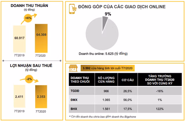  Kết quả kinh doanh 7 tháng của Thế Giới Di Động (MWG)