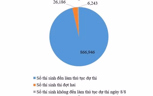 Biểu đồ thể hiện tương quan giữa số tổng số thí sinh dự thi và thí sinh chưa dự thi đợt một