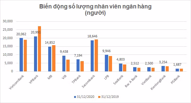 Tại 12 ngân hàng được thống kê, có hơn 1.100 nhân viên ngân hàng "mất việc" trong năm 2020 Tại 12 ngân hàng được thống kê, có hơn 1.100 nhân viên ngân hàng