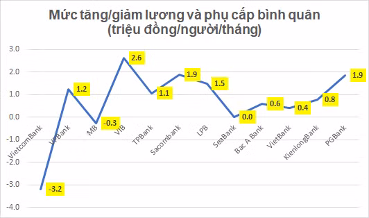 Lương và phụ cấp của nhân viên ngân hàng VietcomBank giảm 3,2 triệu đồng/người/tháng. Lương và phụ cấp của nhân viên ngân hàng VietcomBank giảm 3,2 triệu đồng/người/tháng.