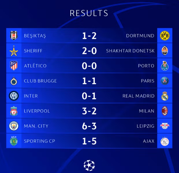 Kết quả loạt trận vòng bảng Champions League diễn ra tối qua và rạng sáng nay (16/9). Ảnh: UEFA